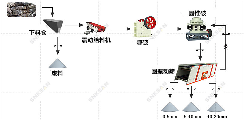 安山巖破碎生產線工藝方案