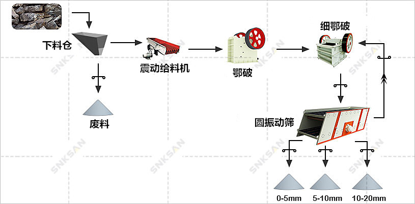 安山巖破碎生產線工藝方案