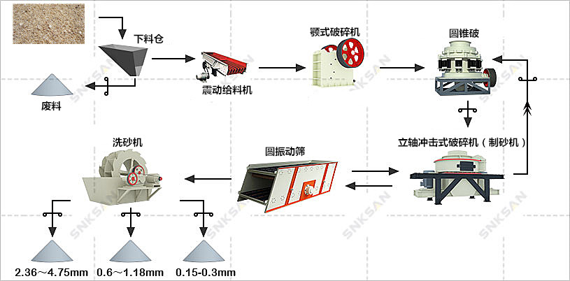 濕法制砂方案