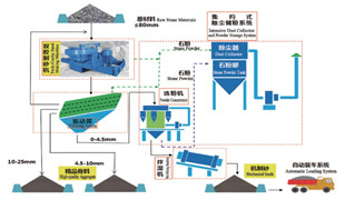 精品砂、石同出機(jī)制砂系統(tǒng)（干法）